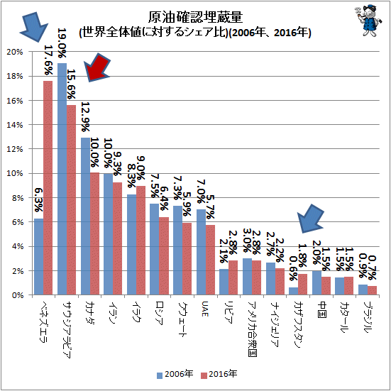 ↑ 原油確認埋蔵量(世界全体値に対するシェア比)(2006年、2016年)