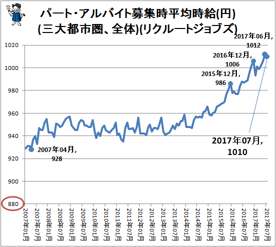 ↑ パート・アルバイト募集時平均時給(円)(三大都市圏、全体)(リクルートジョブズ)