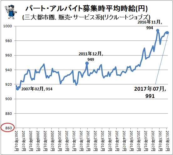 ↑ パート・アルバイト募集時平均時給(円)(三大都市圏、販売・サービス系)(リクルートジョブズ)