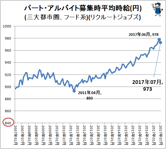 ↑ パート・アルバイト募集時平均時給(円)(三大都市圏、フード系)(リクルートジョブズ)