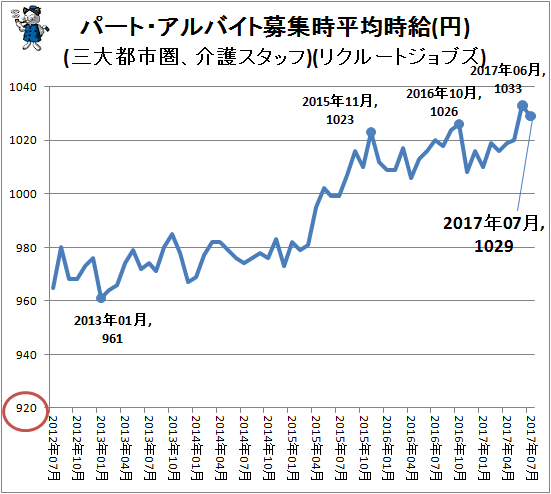 ↑ パート・アルバイト募集時平均時給(円)(三大都市圏、介護スタッフ)(リクルートジョブズ)