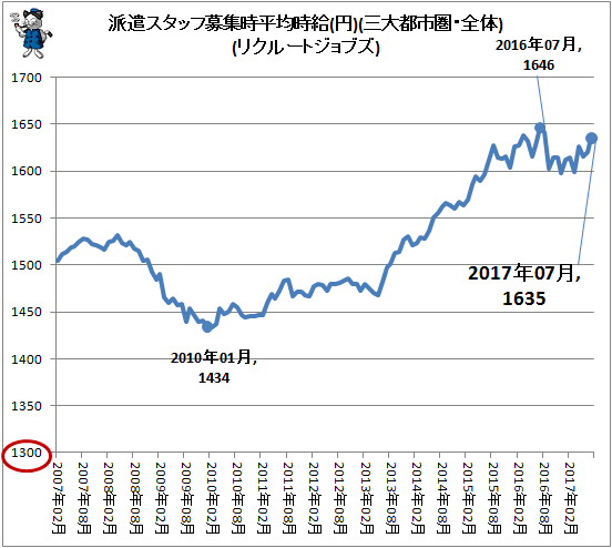 ↑ 派遣スタッフ募集時平均時給(円)(三大都市圏・全体)(リクルートジョブズ)