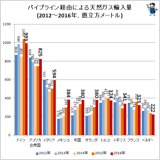 ↑ パイプライン経由による天然ガス輸入量(2012-2016年、億立方メートル))