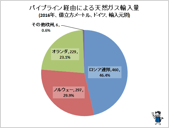 ↑ パイプライン経由による天然ガス輸入量(2016年、億立方メートル、ドイツ、輸入元別)