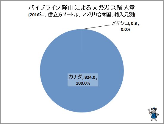 ↑ パイプライン経由による天然ガス輸入量(2016年、億立方メートル、アメリカ合衆国、輸入元別)