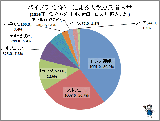 ↑ パイプライン経由による天然ガス輸入量(2016年、億立方メートル、西ヨーロッパ、輸入元別)