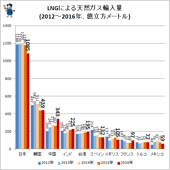 ↑ LNGによる天然ガス輸入量(2012-2016年、億立方メートル)