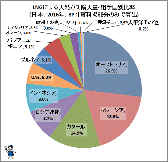 ↑ LNGによる天然ガス輸入量・相手国別比率(日本、2016年、BP社資料掲載分のみで算出)