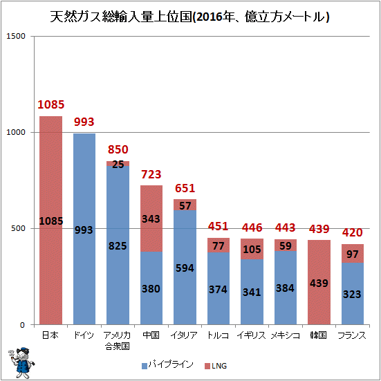 ↑ 天然ガス総輸入量上位国(2016年、億立方メートル)
