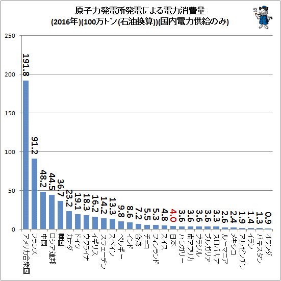 ↑ 原子力発電所発電による電力消費量(2016年)(100万トン(石油換算))(国内電力供給のみ)