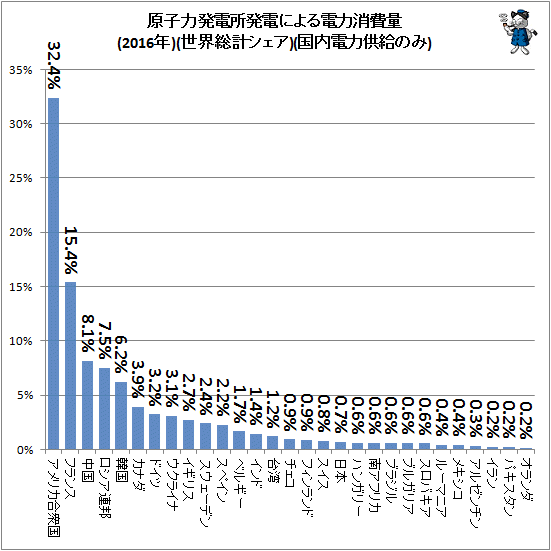 ↑ 原子力発電所発電による電力消費量(2016年)(世界総計シェア)(国内電力供給のみ)