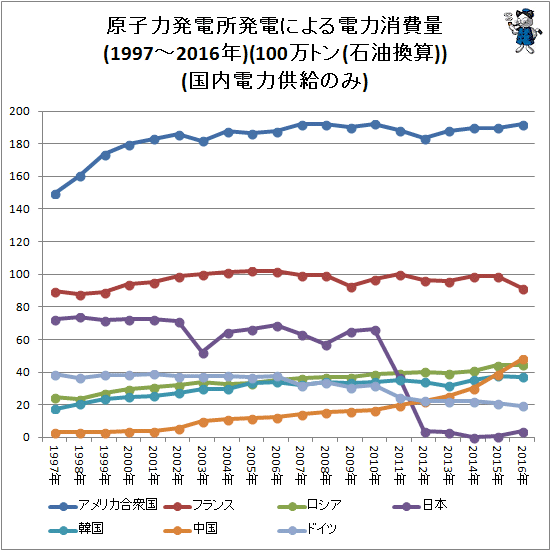 ↑ 原子力発電所発電による電力消費量(1997-2016年)(100万トン(石油換算))(国内電力供給のみ)