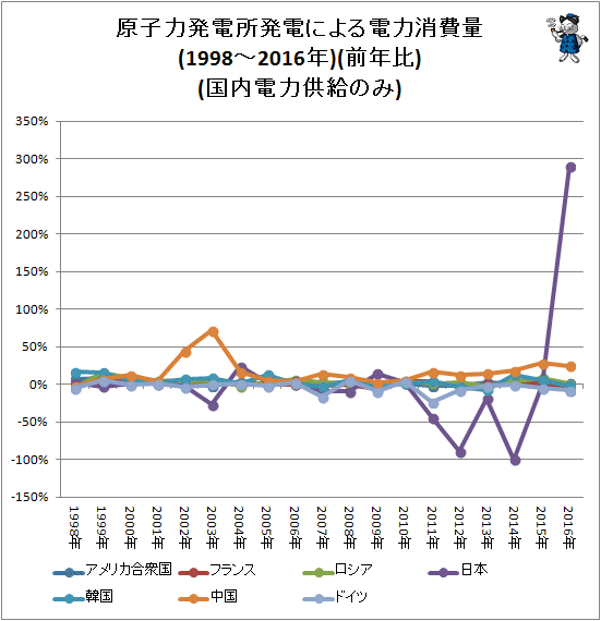 ↑ 原子力発電所発電による電力消費量(1998-2016年)(前年比)(国内電力供給のみ)