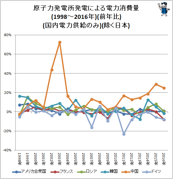 ↑ 原子力発電所発電による電力消費量(1998-2016年)(前年比)(国内電力供給のみ)(除く日本)
