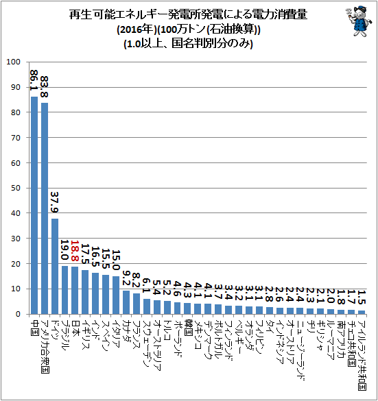 ↑ 再生可能エネルギー発電所発電による電力消費量(2016年)(100万トン(石油換算))(1.0以上、国名判別分のみ)