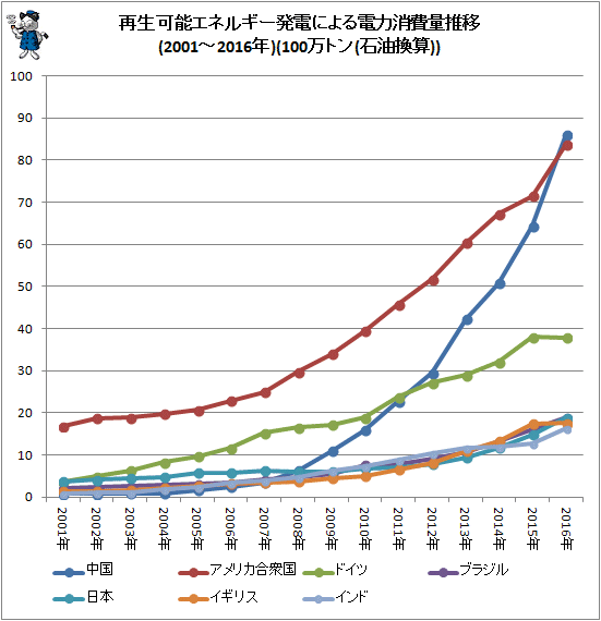 ↑ 再生可能エネルギー発電による電力消費量(2001-2016年)(100万トン(石油換算))