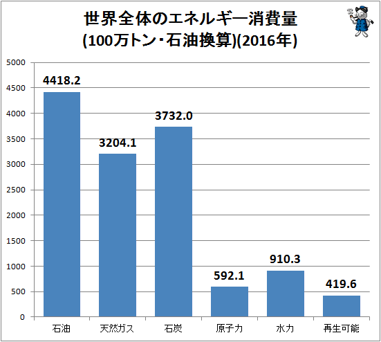 ↑ 世界全体のエネルギー消費量(100万トン・石油換算)(2016年)