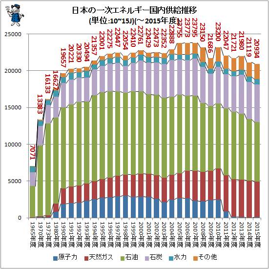 ↑ 日本の一次エネルギー供給推移(単位:10~15J)(-2015年度)