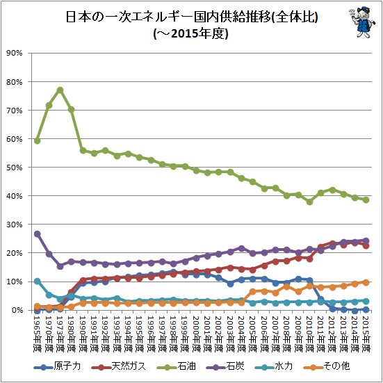 ↑ 日本の一次エネルギー供給推移(全体比)(個別折れ線グラフ)(-2015年度)