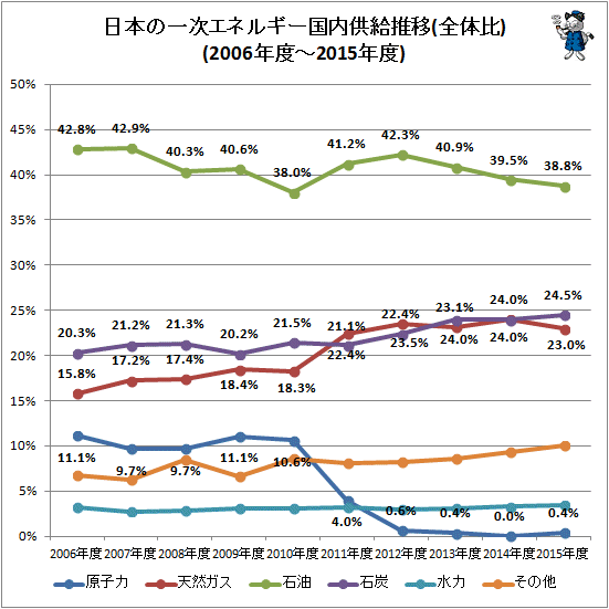 ↑ 日本の一次エネルギー供給推移(全体比)(個別折れ線グラフ)(2006年度-2015年度)