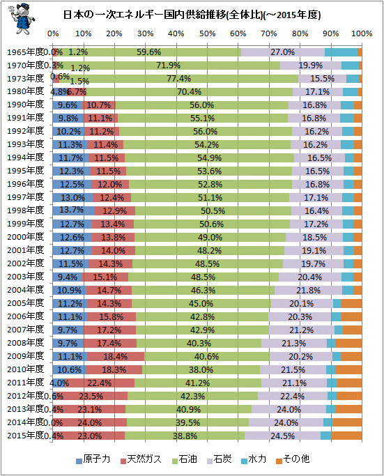 ↑ 日本の一次エネルギー供給推移(全体比)(構成比棒グラフ)