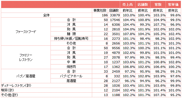 ↑ 外食産業前年同月比・全店データ(2017年7月分)