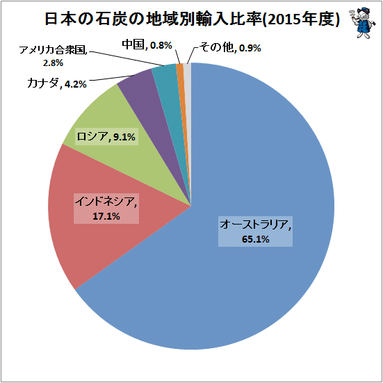 ↑ 日本の石炭の地域別輸入比率(2015年度)