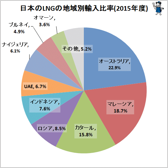 ↑ 日本のLNGの地域別輸入比率(2015年度)