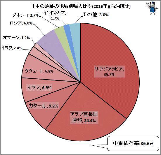↑ 日本の原油の地域別輸入比率(2016年)(石油統計)
