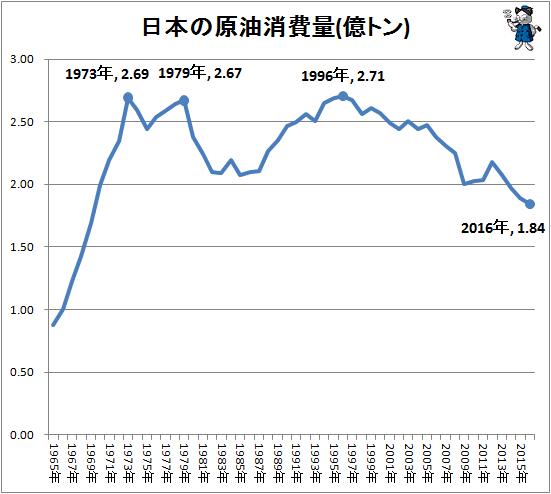↑ 日本の原油消費量(億トン)