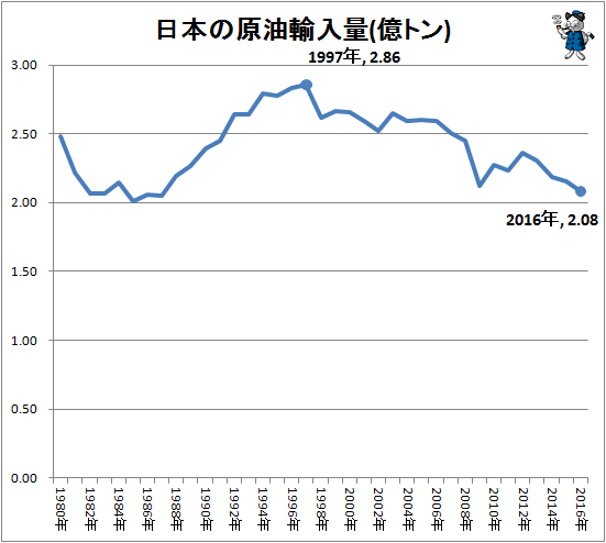 ↑ 日本の原油輸入量(億トン)