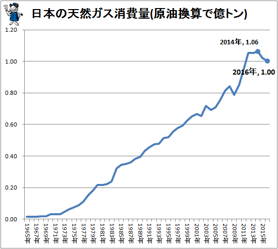 ↑ 日本の天然ガス消費量(原油換算で億トン)