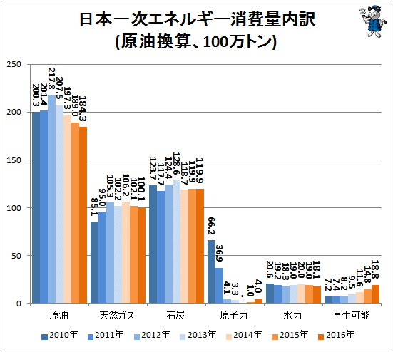 ↑ 日本一次エネルギー消費量内訳(原油換算、100万トン)