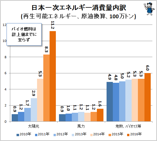 ↑ 日本一次エネルギー消費量内訳(再生可能エネルギー、原油換算、100万トン)