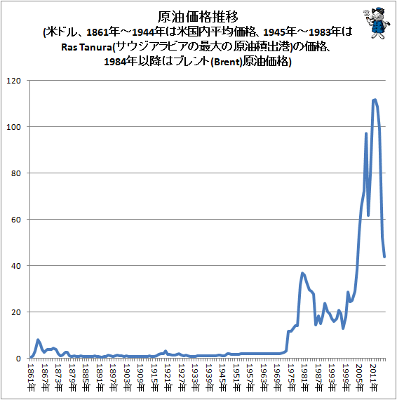 ↑ 原油価格推移(米ドル、1861年-1944年は米国内平均価格、1945年-1983年はRas Tanura(サウジアラビアの最大の原油積出港)の価格、1984年以降はブレント(Brent)原油価格)