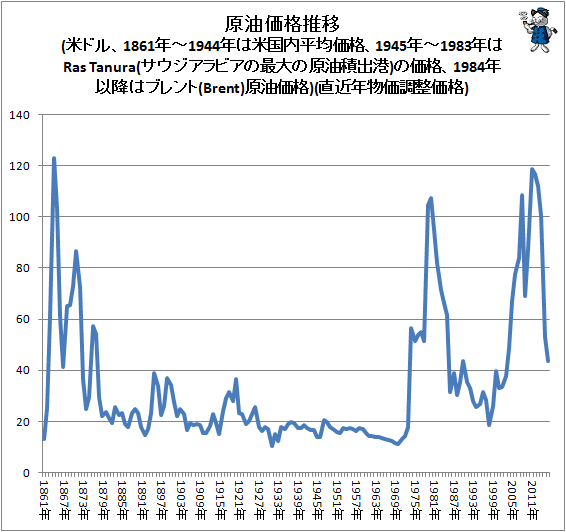 ↑ 原油価格推移(米ドル、1861年-1944年は米国内平均価格、1945年-1983年はRas Tanura(サウジアラビアの最大の原油積出港)の価格、1984年以降はブレント(Brent)原油価格)(直近年物価調整価格)
