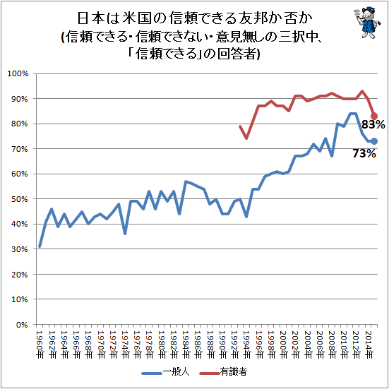 ↑ 日本は米国の信頼できる友邦か否か(信頼できる・信頼できない・意見無しの三択中、「信頼できる」の回答者)