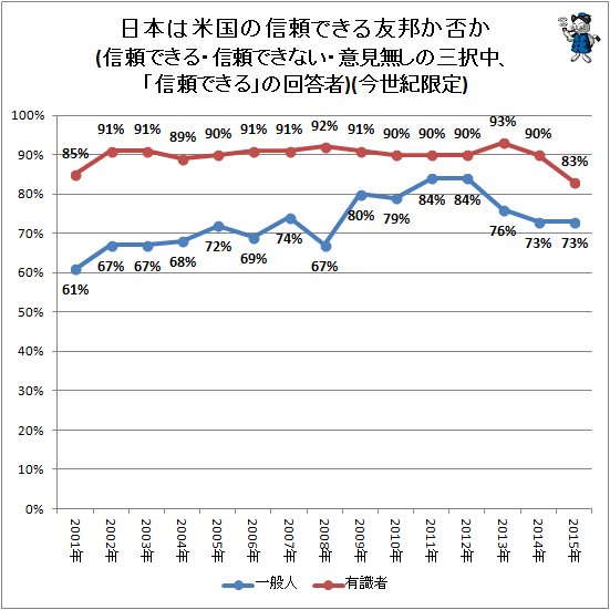 ↑ 日本は米国の信頼できる友邦か否か(信頼できる・信頼できない・意見無しの三択中、「信頼できる」の回答者)(今世紀限定)