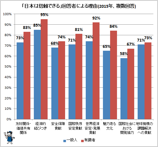 ↑ 「日本は信頼できる」回答者による理由(2015年、複数回答