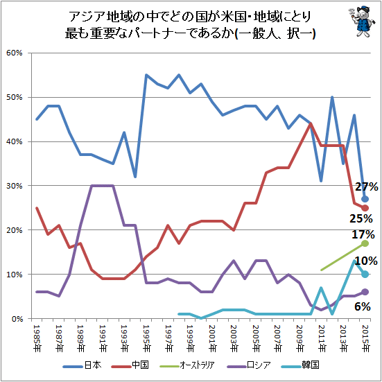 ↑ アジア地域の中でどの国が米国・地域にとり最も重要なパートナーであるか(一般人、択一)