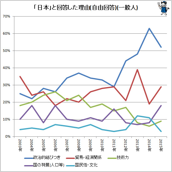 ↑ 「日本」と回答した理由(自由回答)(一般人)
