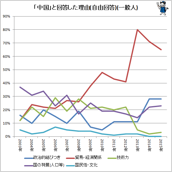 ↑ 「中国」と回答した理由(自由回答)(一般人)