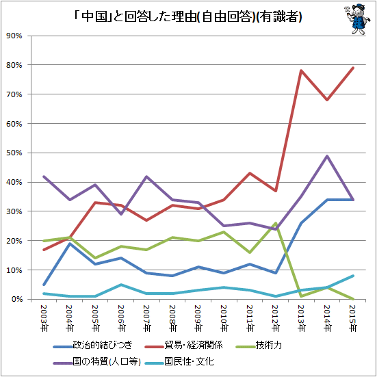 ↑ 「中国」と回答した理由(自由回答)(有識者)