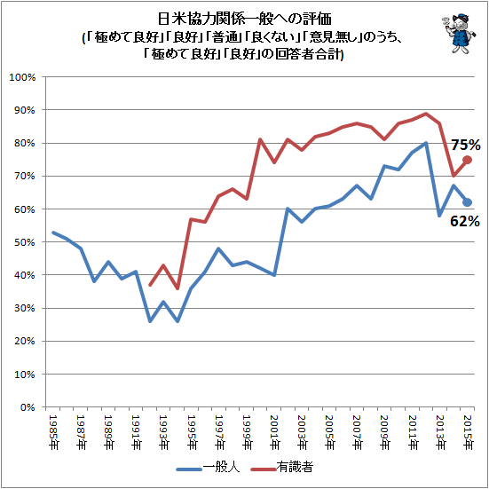 ↑ 日米協力関係一般への評価(「極めて良好」「良好」「普通」「良くない」「意見無し」のうち、「極めて良好」「良好」の回答者合計)