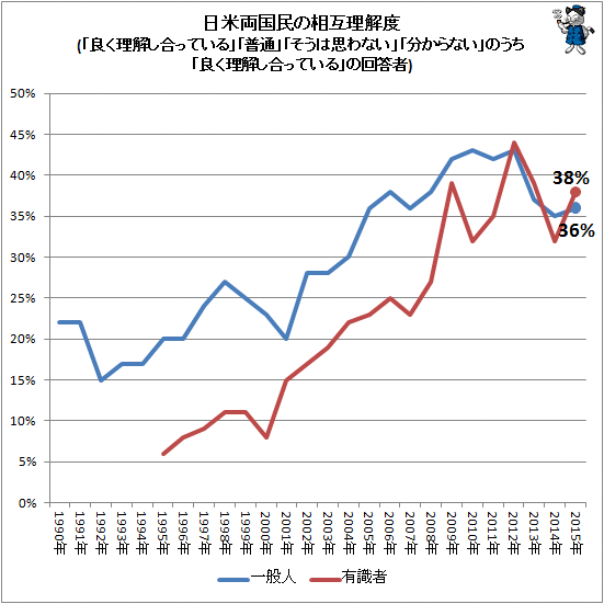 ↑ 日米両国民の相互理解度(「良く理解し合っている」「普通」「そうは思わない」「分からない」のうち「良く理解し合っている」の回答者)