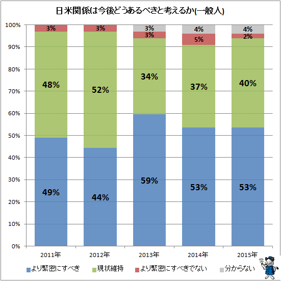 ↑ 日米関係は今後どうあるべきと考えるか(一般人)