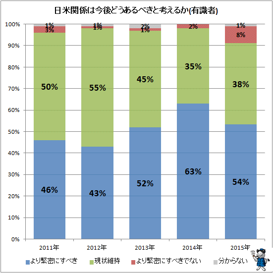 ↑ 日米関係は今後どうあるべきと考えるか(有識者)