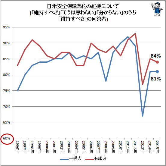 ↑ 日米安全保障条約の維持について(「維持すべき」「そうは思わない」「分からない」のうち「維持すべき」の回答者)
