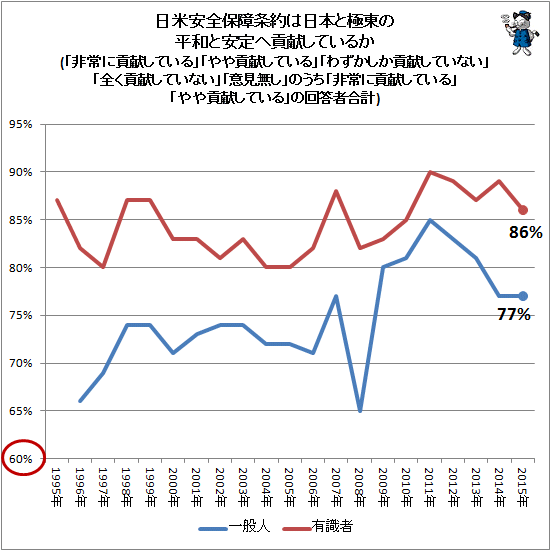 ↑ 日米安全保障条約は日本と極東の平和と安定へ貢献しているか(「非常に貢献している」「やや貢献している」「わずかしか貢献していない」「全く貢献していない」「意見無し」のうち「非常に貢献している」「やや貢献している」の回答者合計)