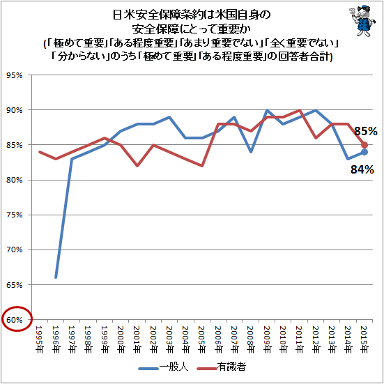 ↑ 日米安全保障条約は米国自身の安全保障にとって重要か(「極めて重要」「ある程度重要」「あまり重要でない」「全く重要でない」「分からない」のうち「極めて重要」「ある程度重要」の回答者合計)